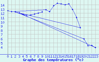 Courbe de tempratures pour Auch (32)