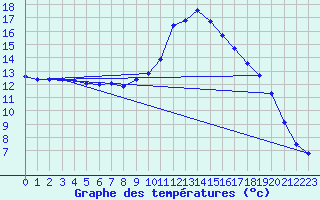 Courbe de tempratures pour Verngues - Hameau de Cazan (13)