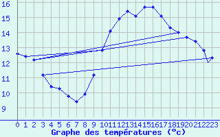 Courbe de tempratures pour Beja