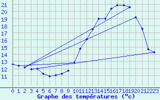 Courbe de tempratures pour Sarzeau (56)