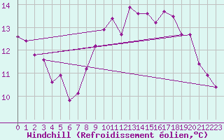Courbe du refroidissement olien pour Tarifa
