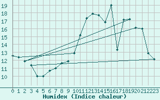 Courbe de l'humidex pour Castelsarrasin (82)