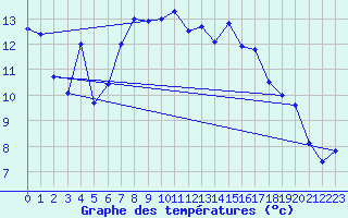 Courbe de tempratures pour Oberriet / Kriessern