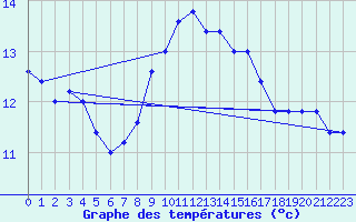 Courbe de tempratures pour Capo Caccia