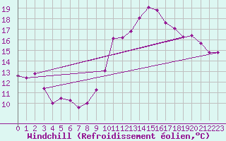 Courbe du refroidissement olien pour Boulogne (62)