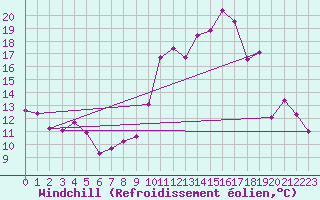 Courbe du refroidissement olien pour Tours (37)