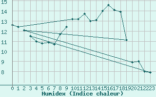 Courbe de l'humidex pour Eppingen-Elsenz