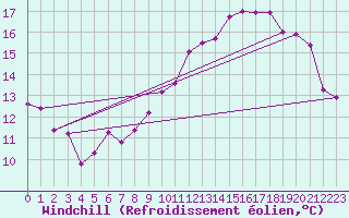 Courbe du refroidissement olien pour Valognes (50)