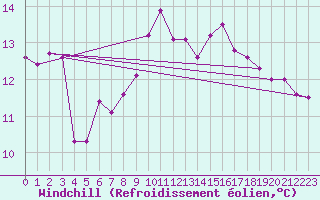 Courbe du refroidissement olien pour Sanary-sur-Mer (83)