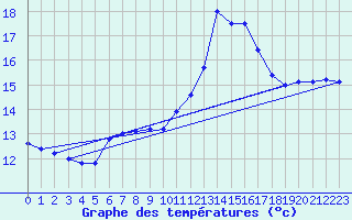 Courbe de tempratures pour Cap Mele (It)