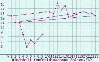 Courbe du refroidissement olien pour Cap Bar (66)