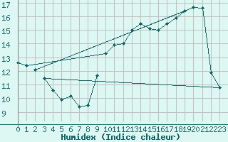 Courbe de l'humidex pour Roches Point