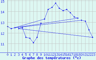 Courbe de tempratures pour Montpellier (34)