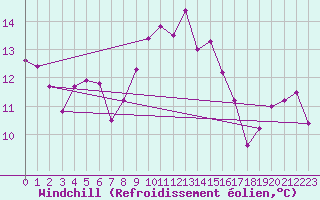 Courbe du refroidissement olien pour Ile Rousse (2B)