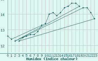 Courbe de l'humidex pour Milford Haven