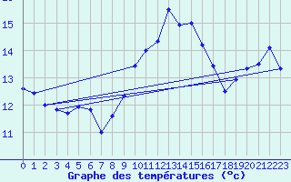 Courbe de tempratures pour Ile Rousse (2B)