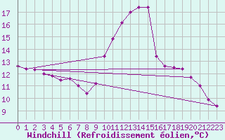 Courbe du refroidissement olien pour Saint-Dizier (52)