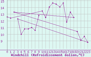 Courbe du refroidissement olien pour Bordeaux (33)