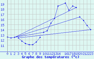 Courbe de tempratures pour Kleine-Brogel (Be)