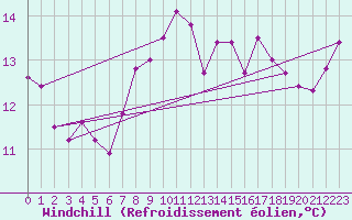 Courbe du refroidissement olien pour Leucate (11)