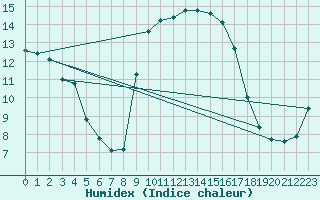 Courbe de l'humidex pour Thoiras (30)