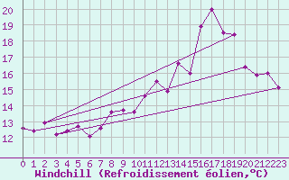 Courbe du refroidissement olien pour Caunes-Minervois (11)