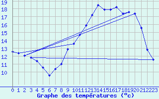 Courbe de tempratures pour Laqueuille (63)