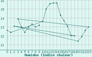 Courbe de l'humidex pour Ile d'Yeu - Saint-Sauveur (85)