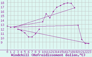 Courbe du refroidissement olien pour Grenoble/St-Etienne-St-Geoirs (38)
