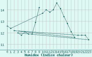 Courbe de l'humidex pour Lenzkirch-Ruhbuehl