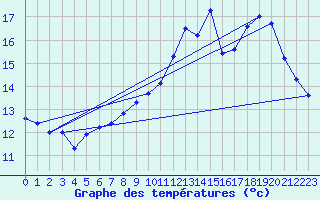 Courbe de tempratures pour Vihiers (49)