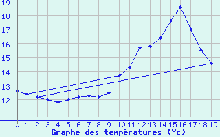 Courbe de tempratures pour Weitensfeld