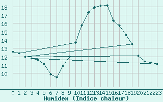 Courbe de l'humidex pour Stuttgart / Schnarrenberg