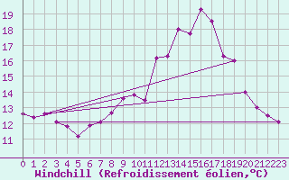Courbe du refroidissement olien pour Saint-Brieuc (22)