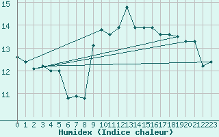 Courbe de l'humidex pour San Vicente de la Barquera