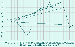 Courbe de l'humidex pour Thomery (77)