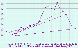 Courbe du refroidissement olien pour Ploudalmezeau (29)