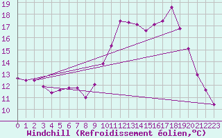 Courbe du refroidissement olien pour Saint-Martial-de-Vitaterne (17)