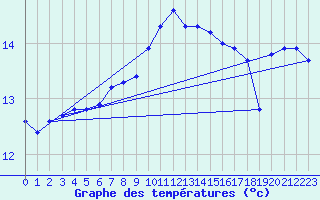 Courbe de tempratures pour Angliers (17)