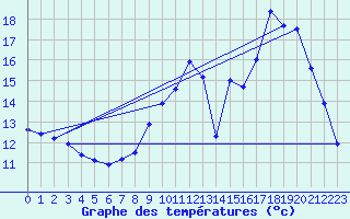 Courbe de tempratures pour Bordeaux-Paulin (33)