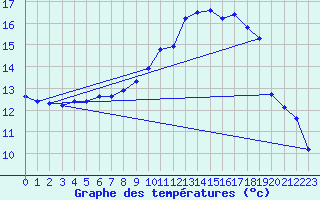 Courbe de tempratures pour Charmant (16)
