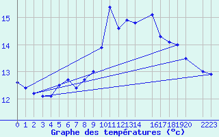 Courbe de tempratures pour Llanes