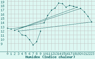 Courbe de l'humidex pour Lons-le-Saunier (39)