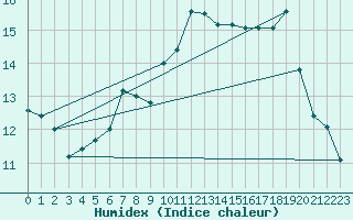 Courbe de l'humidex pour Charleville-Mzires (08)