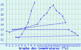 Courbe de tempratures pour Zwiesel