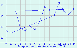 Courbe de tempratures pour Reipa