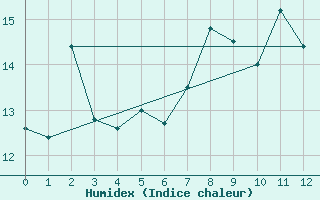 Courbe de l'humidex pour Reipa