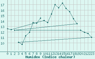 Courbe de l'humidex pour Hohe Wand / Hochkogelhaus