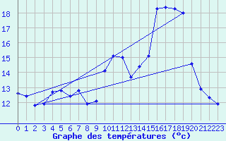 Courbe de tempratures pour Pordic (22)