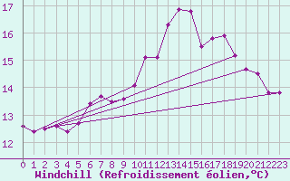 Courbe du refroidissement olien pour Gurande (44)